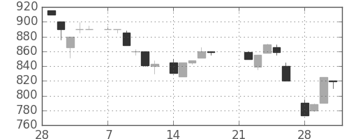 ヤマトＨＤの日足チャート(1983年3月)