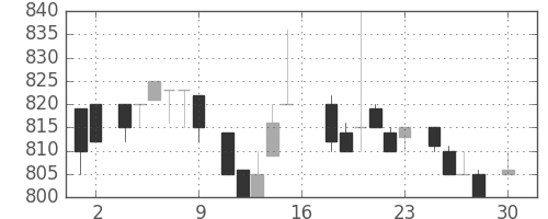 ヤマトＨＤの日足チャート(1983年4月)