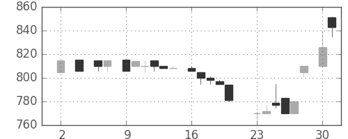 ヤマトＨＤの日足チャート(1983年5月)