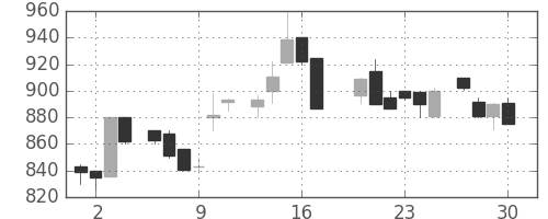 ヤマトＨＤの日足チャート(1983年6月)