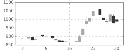 ヤマトＨＤの日足チャート(1983年7月)
