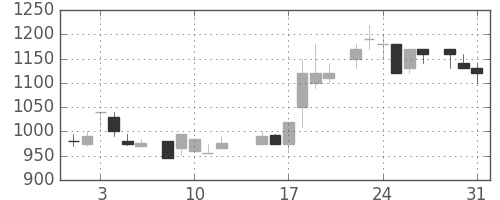 ヤマトＨＤの日足チャート(1983年8月)