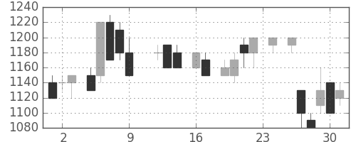 ヤマトＨＤの日足チャート(1983年9月)