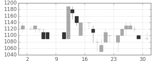 ヤマトHDの日足チャート(1983年10月)