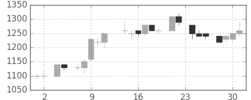ヤマトＨＤの日足チャート(1983年11月)