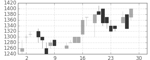 ヤマトＨＤの日足チャート(1983年12月)