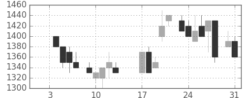 ヤマトＨＤの日足チャート(1984年1月)