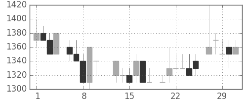 ヤマトＨＤの日足チャート(1984年2月)