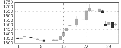 ヤマトＨＤの日足チャート(1984年3月)