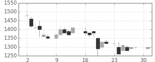 ヤマトＨＤの日足チャート(1984年4月)