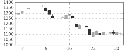 ヤマトＨＤの日足チャート(1984年5月)