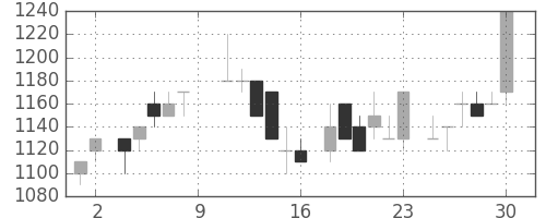 ヤマトＨＤの日足チャート(1984年6月)