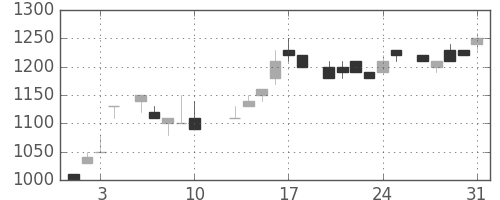 ヤマトＨＤの日足チャート(1984年8月)