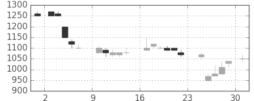 ヤマトＨＤの日足チャート(1984年9月)