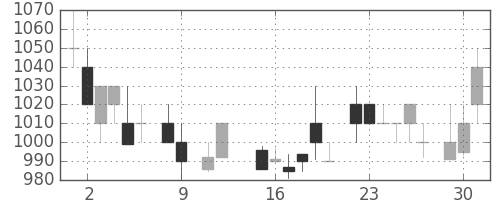 ヤマトHDの日足チャート(1984年10月)
