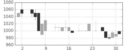 ヤマトＨＤの日足チャート(1984年11月)
