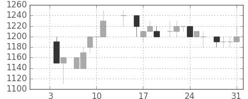 ヤマトＨＤの日足チャート(1985年1月)