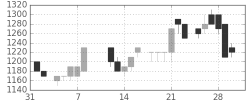 ヤマトＨＤの日足チャート(1985年2月)
