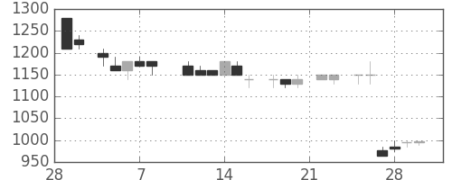 ヤマトＨＤの日足チャート(1985年3月)