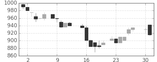 ヤマトＨＤの日足チャート(1985年4月)