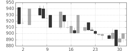 ヤマトＨＤの日足チャート(1985年5月)