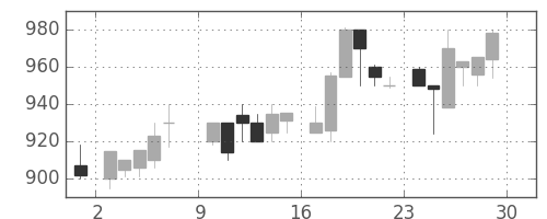 ヤマトＨＤの日足チャート(1985年6月)
