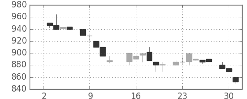ヤマトＨＤの日足チャート(1985年7月)