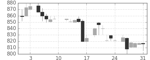 ヤマトＨＤの日足チャート(1985年8月)