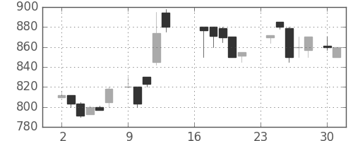 ヤマトＨＤの日足チャート(1985年9月)