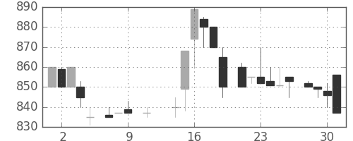 ヤマトHDの日足チャート(1985年10月)