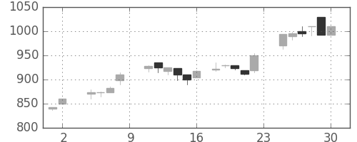 ヤマトＨＤの日足チャート(1985年11月)