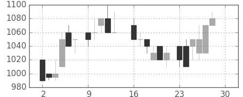 ヤマトＨＤの日足チャート(1985年12月)