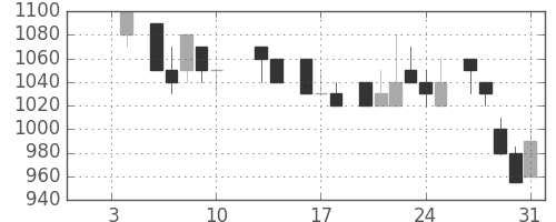 ヤマトＨＤの日足チャート(1986年1月)