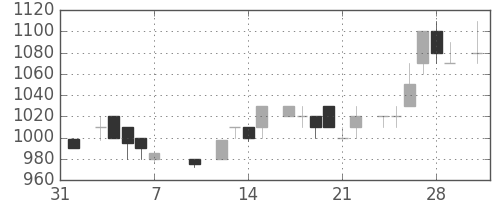 ヤマトＨＤの日足チャート(1986年2月)