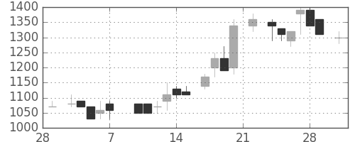 ヤマトＨＤの日足チャート(1986年3月)
