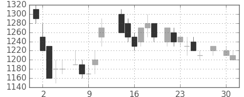 ヤマトＨＤの日足チャート(1986年4月)