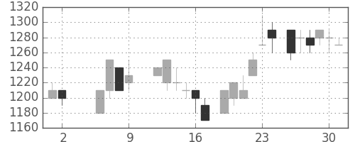 ヤマトＨＤの日足チャート(1986年5月)