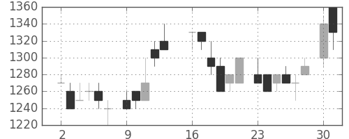 ヤマトＨＤの日足チャート(1986年6月)