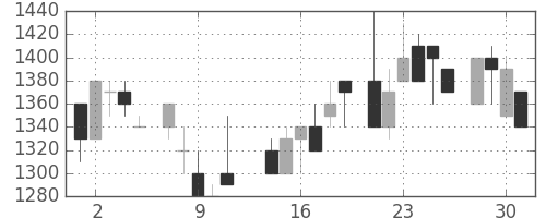 ヤマトＨＤの日足チャート(1986年7月)