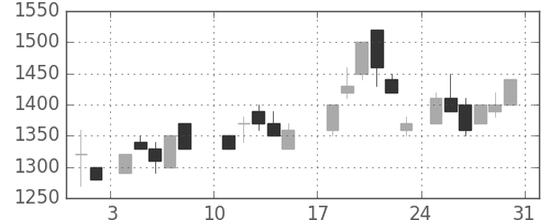 ヤマトＨＤの日足チャート(1986年8月)