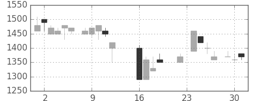 ヤマトＨＤの日足チャート(1986年9月)