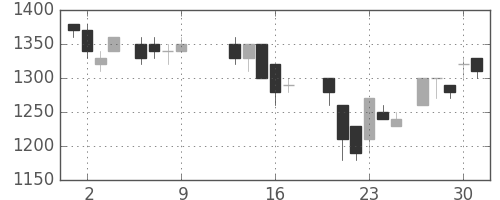 ヤマトHDの日足チャート(1986年10月)