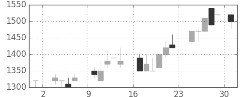 ヤマトＨＤの日足チャート(1986年11月)