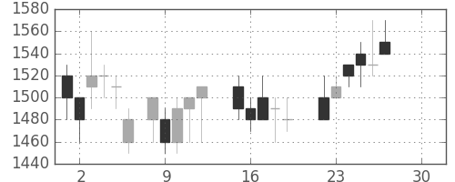 ヤマトＨＤの日足チャート(1986年12月)