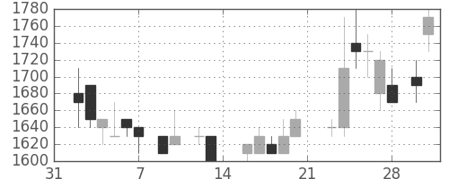 ヤマトＨＤの日足チャート(1987年2月)
