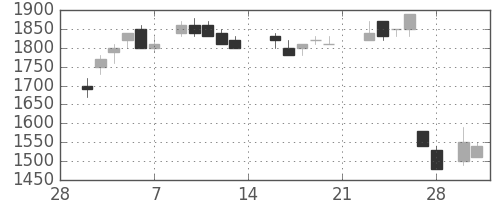 ヤマトＨＤの日足チャート(1987年3月)