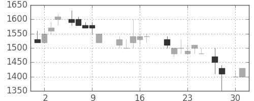 ヤマトＨＤの日足チャート(1987年4月)