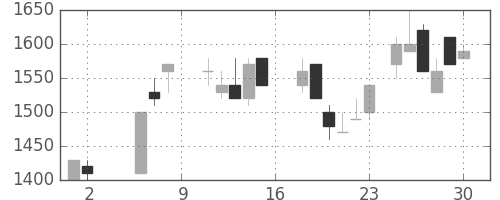 ヤマトＨＤの日足チャート(1987年5月)