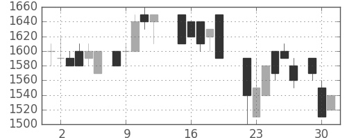 ヤマトＨＤの日足チャート(1987年6月)