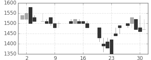 ヤマトＨＤの日足チャート(1987年7月)